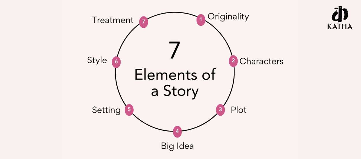 Read more about the article The 7 Essential Elements of a Compelling Story: A Guide for Aspiring Writers and Editors